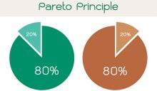 Ο νόμος του Pareto (η αρχή του 80-20)
