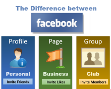Σε τι διαφέρουν τα Προφίλ, οι Σελίδες και οι Ομάδες στο Facebook;